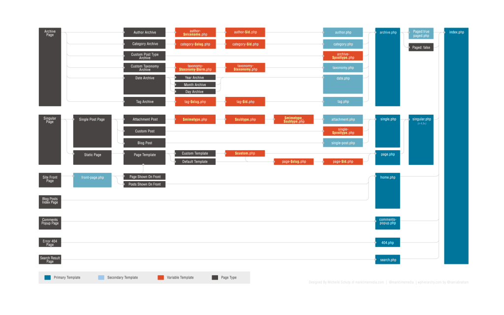 WordPress Template-Hierarchie Infografik