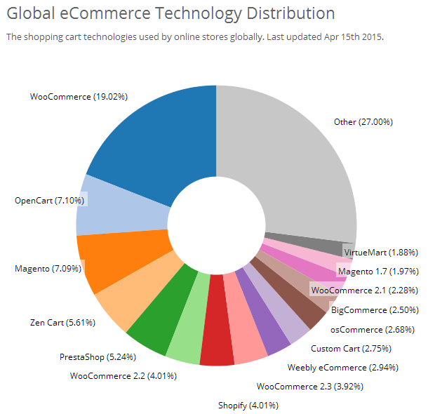 Global eCommerce Technology Distribution