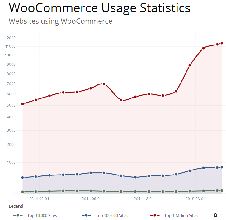 WooCommerce Usage Statistics (© BuiltWith)