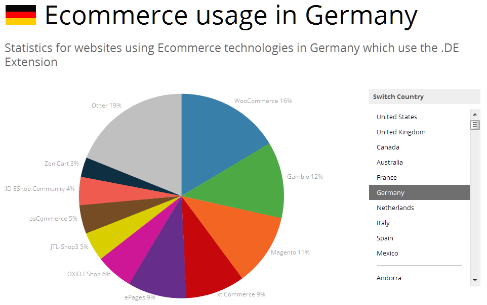WooCommerce ist mittlerweile das führende Onlineshop-System in Deutschland (Bild: © builtwith.com)